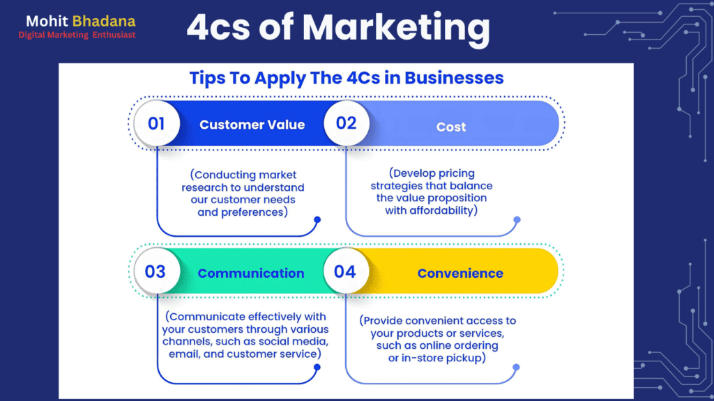 4cs of Marketing 