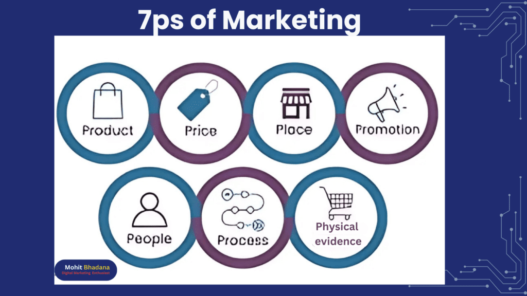 7ps of Marketing 