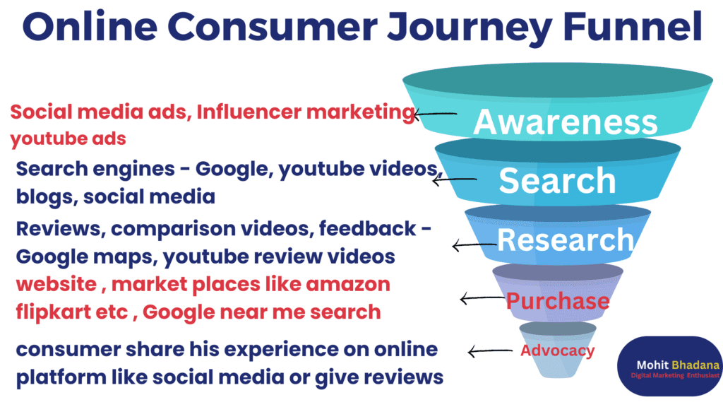 online consumer journey funnel stages