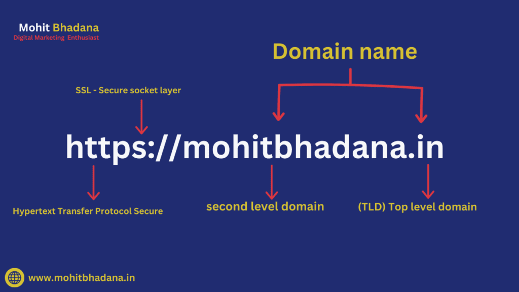 Anatomy of a Domain Name