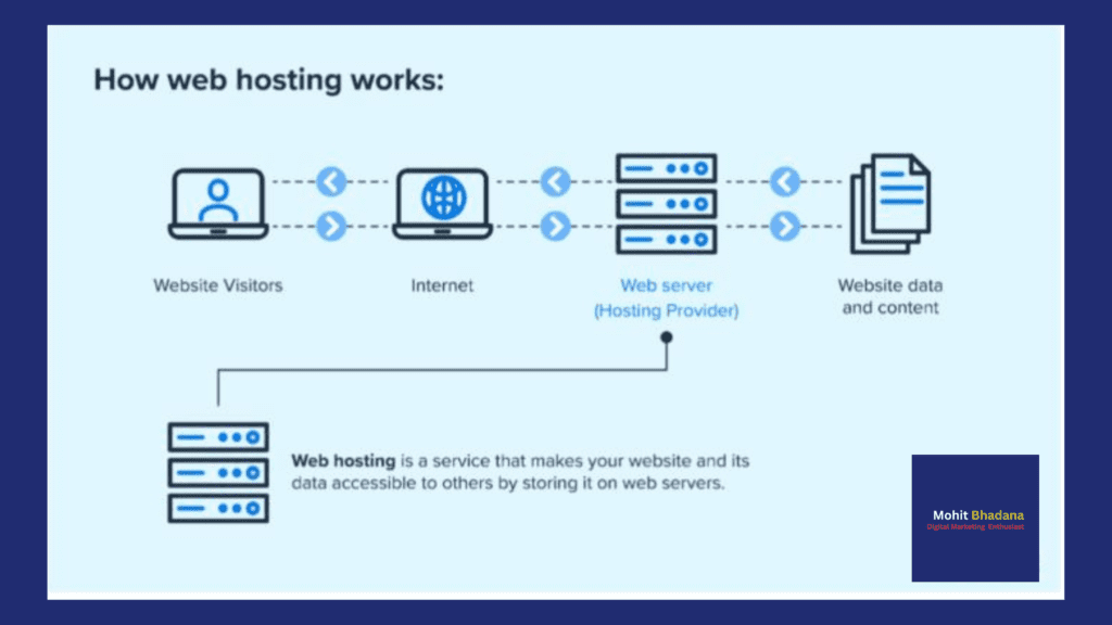 how does web hosting works