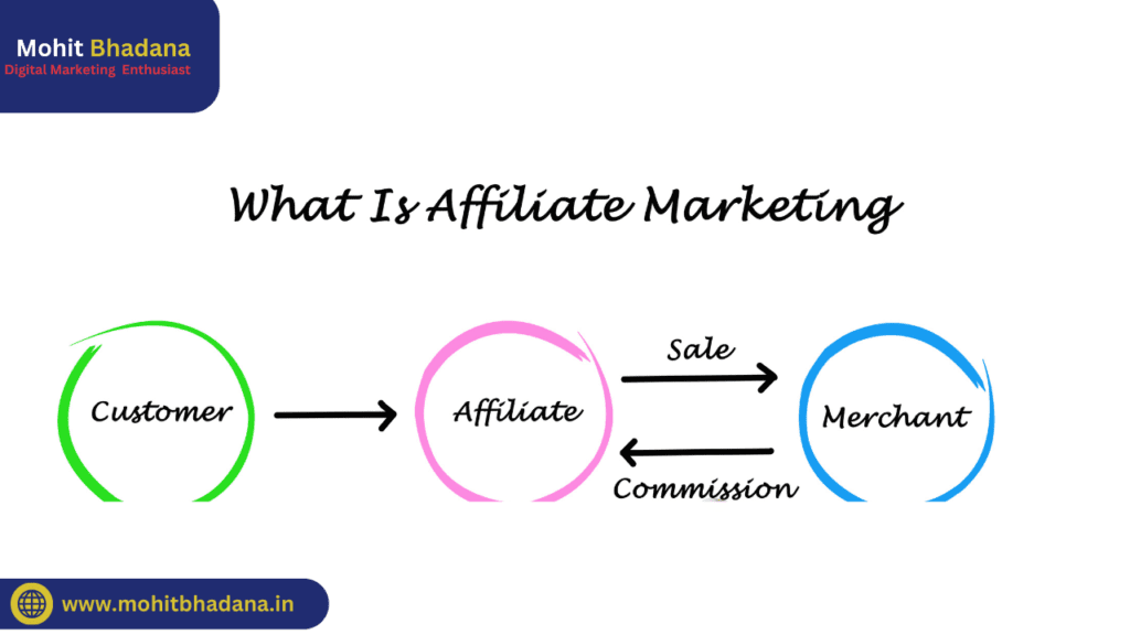 Affiliate Marketing