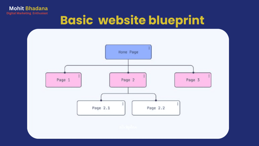 Website blueprint