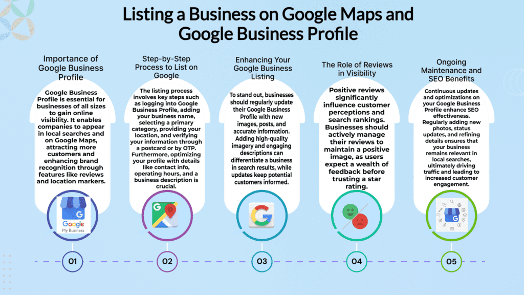 Listing your business on Google maps and GMB profile optimization - infographic