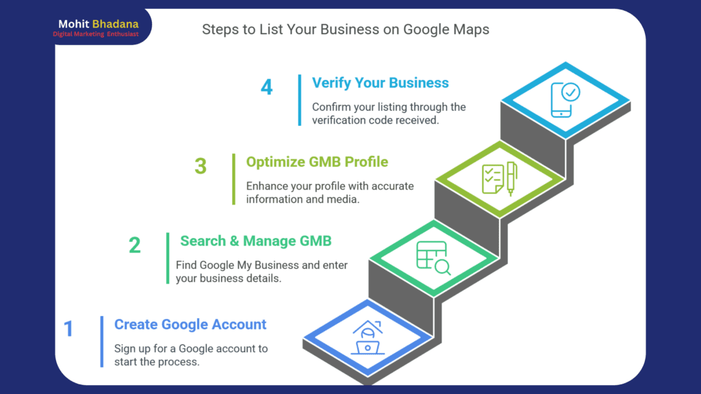 steps to list your Business on Google maps