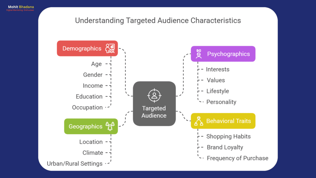 Key Characteristics of a Targeted Audience