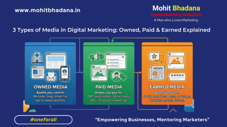 3 Types of Media in Digital Marketing: Owned, Paid & Earned