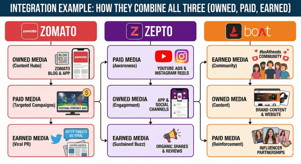 how combine 3 type of media -  owned ,paid & earned.