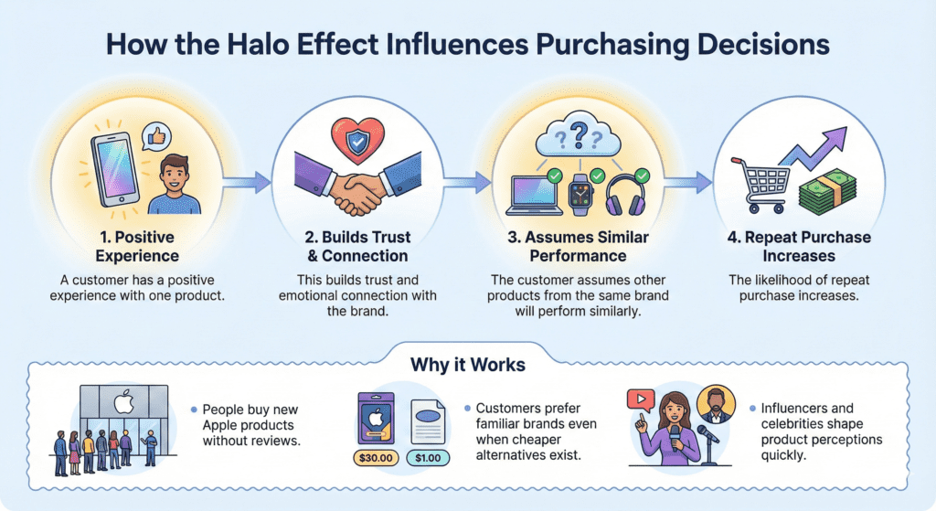 How the Halo Effect Influences Purchasing Decisions