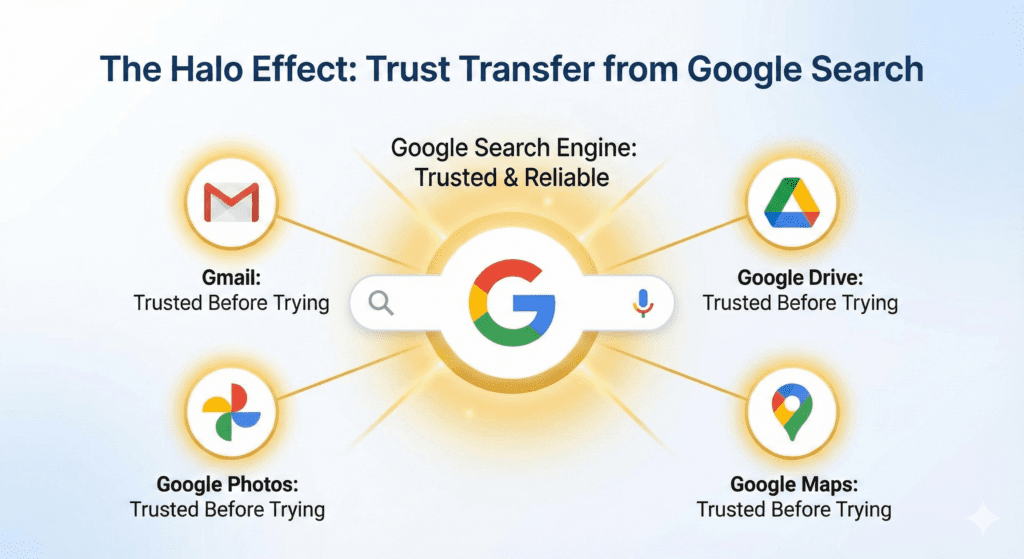 Halo effect - Google services & user experience