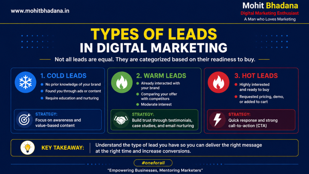 Types of Leads in Digital Marketing